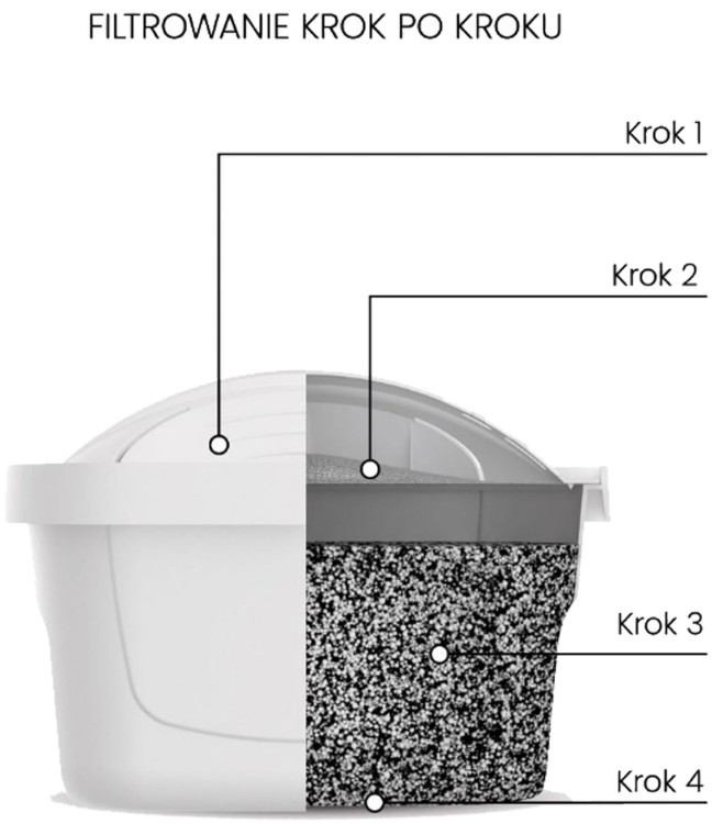 Filtr do wody Dafi Unimax Mg+ magnezowy - filtrowanie krok po kroku
